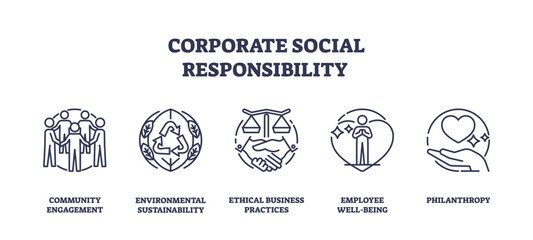 Corporate social responsibility or business CSR outline icons collection. Labeled elements with community engagement in environmental sustainability and ethical company practices vector illustration.