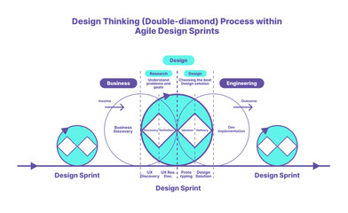 Agile & Design Thinking Process, Business Discovery, Development Implementation, UX, UI, Product Research, Agile Sprints