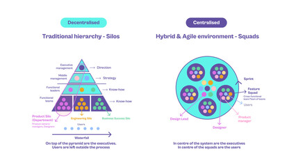 User Centric Design, Traditional Hierarchy versus Hybrid & Agile Environment, Silos and Squads, Functional Team, Cross-functional Team, Waterfall, Hybrid, Agile, How We Work Together, Team of Teams © AnaMaria
