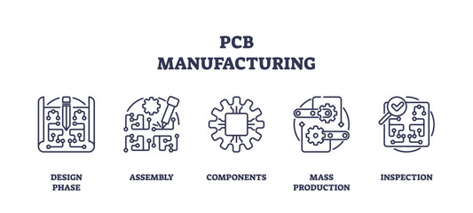 PCB manufacturing or circuit board production outline icons collection set. Labeled elements with design phase, assembly, hardware components, mass production or inspection stages vector illustration