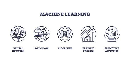 Machine learning with neural network data flow outline icons collection set. Labeled elements with AI system automation algorithms, training process and predictive analytics vector illustration.