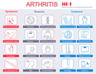 Arthritis infographic. Symptoms, reasons and treatment. Medical info poster. Set with icons. Vector illustration 