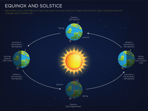 Equinox and Solstice Balancing Day and Night, Marking Seasonal Shifts