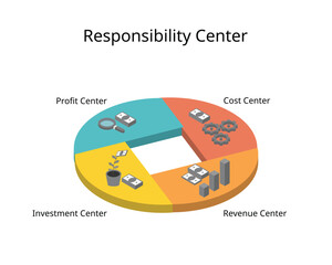 responsibility center including cost center, revenue center, profit, investment with icon in accounting