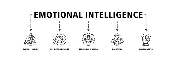 Emotional intelligence banner web icon set vector illustration concept with icon of social skills, self-awareness, self-regulation, empathy and motivation icons perfect symbol background