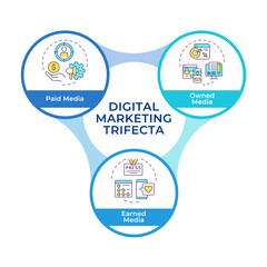 Digital media trifecta infographic circles flowchart. Marketing strategy, ppc management. Visualization diagram with 3 steps. Circular info graphic editable. Montserrat SemiBold font used