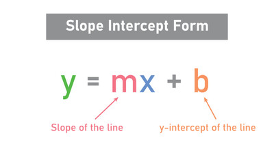 The slope intercept form equation in mathematics.