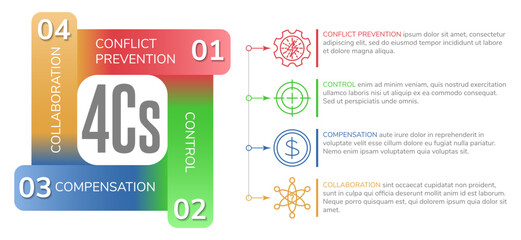 Vector infographic template showcasing the 4Cs concept, highlighting conflict prevention, control, compensation, and collaboration. Ideal for business presentations, project management