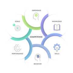 Competence model strategy infographic diagram chart illustration banner template with icon vector for presentation has experience, knowledge, skills, behavior, performance and goals. Business concept.