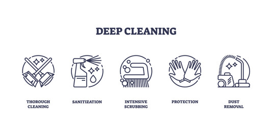 Deep cleaning service for surface sanitization outline icons collection set. Labeled elements with through cleaning, intensive scrubbing, hand protection equipment or dust removal vector illustration