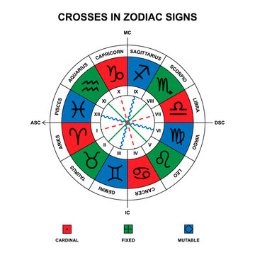 Zodiac crosses in Astrology. Cardinal, fixed, mutable crosses. Astrological scheme. Zodiac signs on zodiac wheel. Vector illustration.