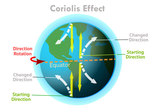 Coriolis effect, force in earth hemisphere, diagram. World equator, started direction changed. The deflecting force acting on a unit mass resulting from the rotation of the earth. Vector illustration