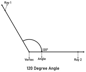 120 degree angle with callout titles