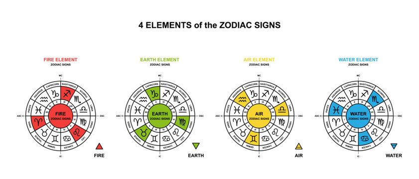 Elements of the zodiac signs in astrology on a colored zodiac wheel. Fire, earth, air, water. Astrology signs and horoscope symbols. Vector illustration.