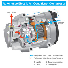Automotive Electric Air Conditioner Compressor. Structure within of air conditioner compressor for electric vehicle.