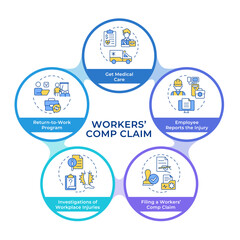 Workers compensation claim infographic circles flowchart. Health care, medical reports. Visualization diagram with 5 steps. Circular info graphic editable. Montserrat SemiBold font used