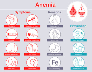 Infographic of anemia symptoms, reasons and prevention. Medical info poster. Set of Icons. Flat vector illustration