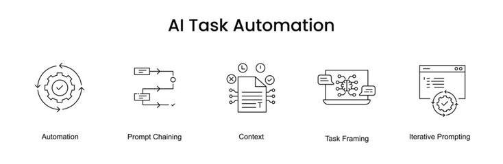 Fototapeta premium AI Task Automation. Icons included: Automation, Task Framing, Iterative Prompting, Prompt Chaining, Context.