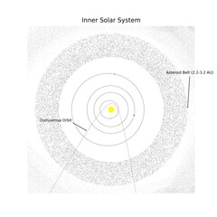 The inner solar system with the various asteroid belts and ʻOumuamua trajectory.