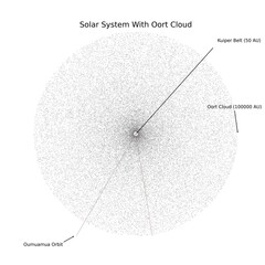 The solar system with the oort cloud and 'Oumuamua trajectory hyperbolic orbit.