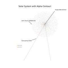 The solar system with the oort cloud and the nearest stars Alpha Centauri and Proxima Centauri.