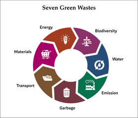 Seven green wastes - Biodiversity, Water, Emission, Garbage, Transport, Materials, Energy. Infographic template with icons and description placeholder