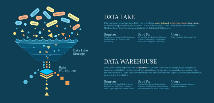 Data Lake, Data Warehouse, Structured Data, Unstructured Data. A centralized repository designed to store, process, and secure wide amounts of structured, semi-structured, unstructured data types.