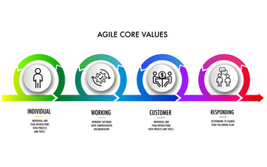 The four core values of Agile software development	
