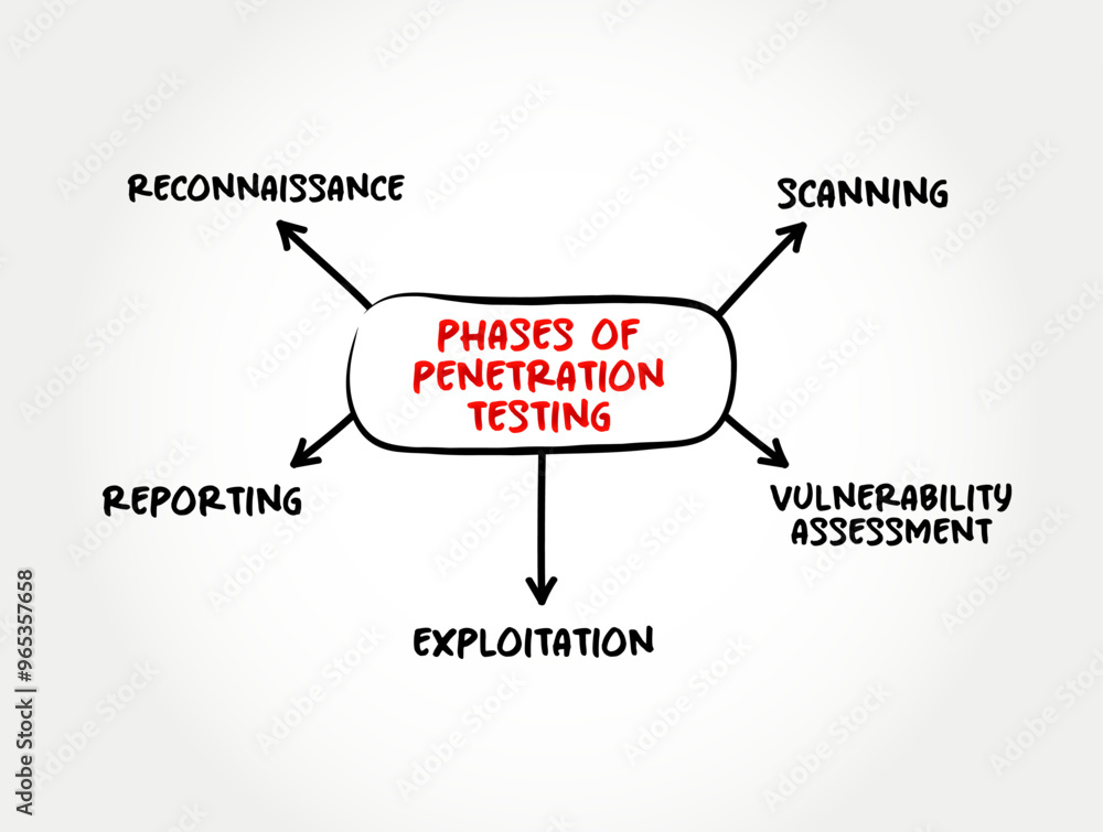 Poster phases of penetration testing - ethical hacking, is an authorized simulated cyberattack on a compute