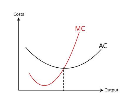 marginal cost compare with average cost in line graph