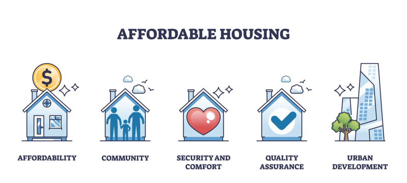 Affordable housing with residential property affordability outline collection set. Labeled elements with financial capability to purchase house, community security and development vector illustration
