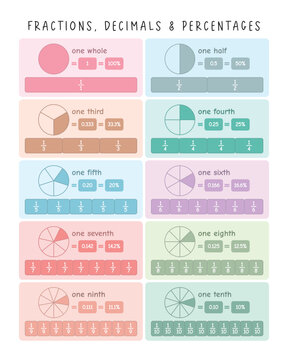Fractions, decimals and Percentages. Math Learning Materials for Homeschooling, Preschool, and Montessori. Playroom Decor and Geometric Wall Art