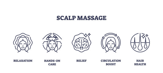 Scalp massage and head skin care medical benefits outline icons collection set. Labeled elements with relaxation, relief, brain stimulation, circulation boost and hair health vector illustration.