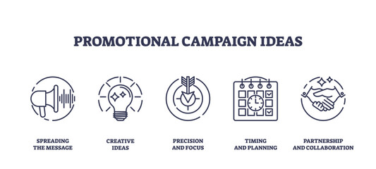 Promotional campaign ideas for effective marketing outline icons collection set. Labeled elements with creative partnership, collaboration with influencers and effective timing vector illustration.