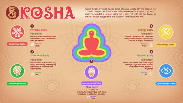 The 5 Koshas Exploring the Layers of Human Existence Physical, Energy, Emotional, Wisdom, and Bliss Bodies vector illustration