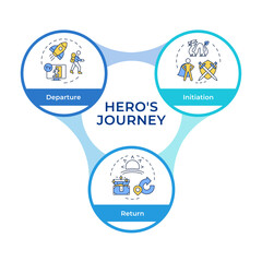 Hero journey story realization infographic circles flowchart. Narrative creativity, entertainment. Visualization diagram with 3 steps. Circular info graphic editable. Montserrat SemiBold font used