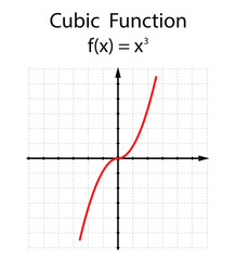 Cubic function on the white background. Education. Graphic diagram. School. Formula. Vector illustration.