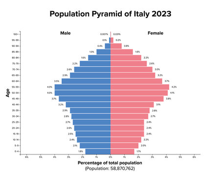 Population pyramid of Italy 2023. Age structure diagram and graphical illustration of the distribution of almost 59 million people, divided into females and males, quoted in percent and 4-year steps.