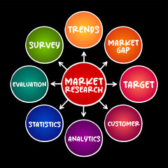 Market research - organized effort to gather information about target markets and customers, mind map concept for presentations and reports