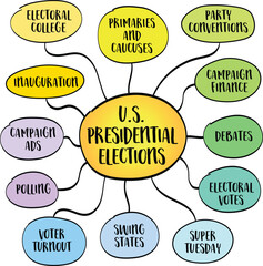 Presidential Elections in the USA, democratic process through which the President and Vice President of the United States are elected, mind map infographics sketch.