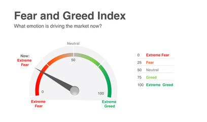 Fear Greed Index  Market volatility, put call ratio, crypto, bonds, and options are considered in the index. White background, article. Extreme gauge...