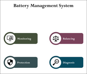 Four aspects of battery management system - monitoring, balancing, Protection, diagnosis. Infographic template with icons and description placeholder
