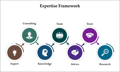 Seven aspects of expertise framework - expert, consulting, knowledge, team, advice, trust, research. Infographic template with icons and description placeholder