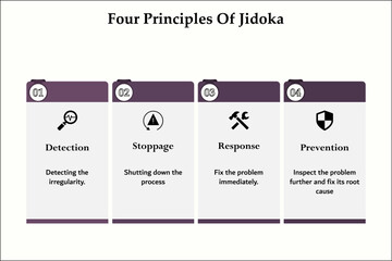 Four principles of Jidoka - Detection, stoppage, response, protection. Infographic template with icons and description placeholder