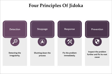 Four principles of Jidoka - Detection, stoppage, response, protection. Infographic template with icons and description placeholder