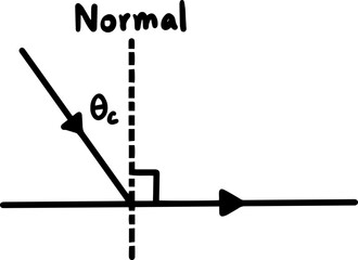 light physics law handwritten Critical angle