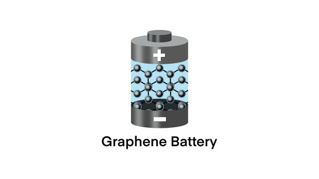 Graphene battery atomic model showcasing the innovative integration of graphene's atomic structure in advanced energy storage solutions, graphene technology to revolutionize the energy industry