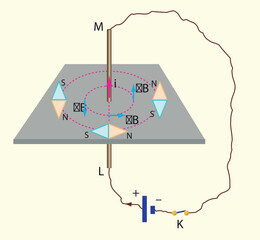Physics Lesson (Magnetic effect of current - Alternating current, Electronics)