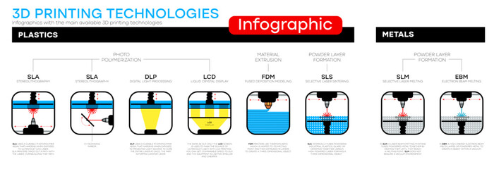Infographics with the main available 3D printing technologies. 3D printing Technology, Definition and Types. Additive manufacturing. Vector illustration