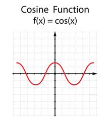 Cosine function on the white background. Education. Graphic diagram. School. Formula. Vector illustration.
